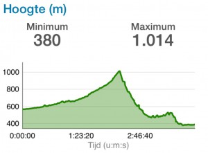 Hoogteprofiel van deze dag