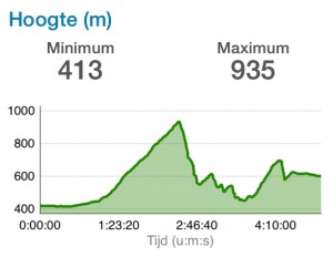 Hoogteprofiel van deze dag